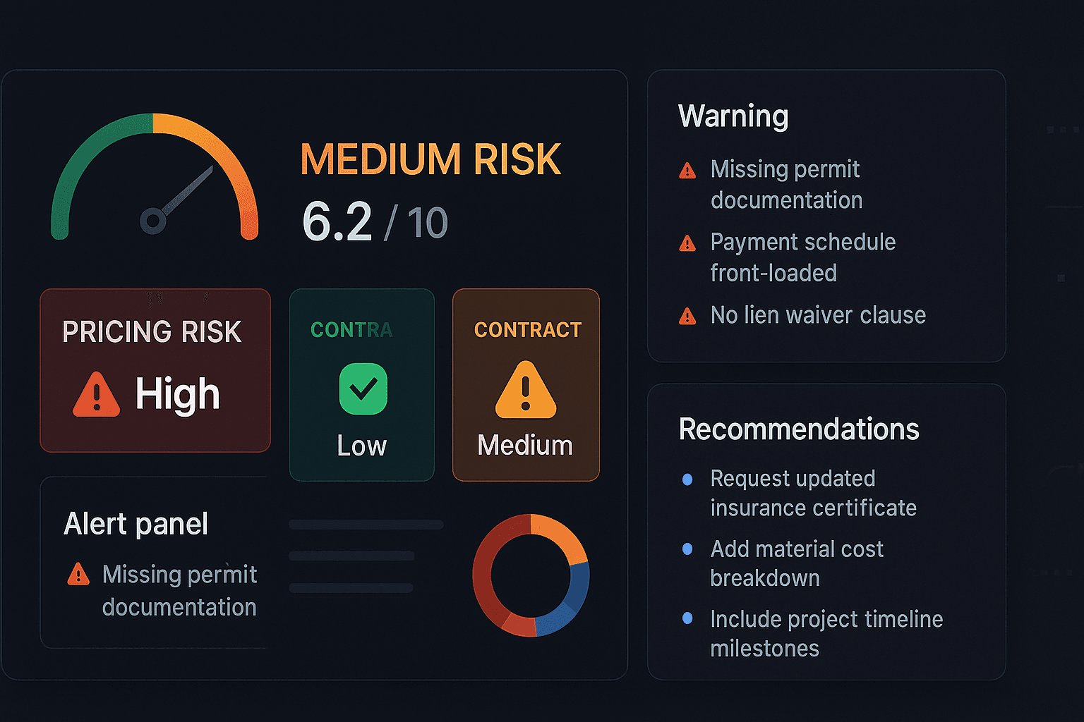 Risk analysis dashboard with alerts and recommendations